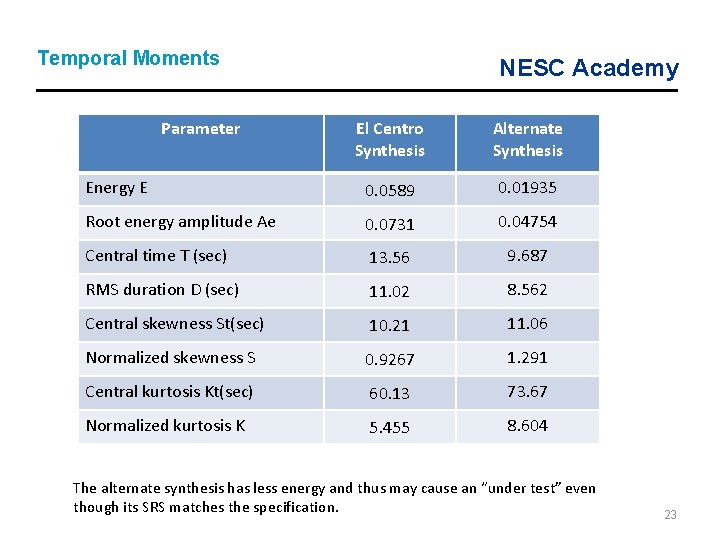 Temporal Moments Parameter NESC Academy El Centro Synthesis Alternate Synthesis Energy E 0. 0589