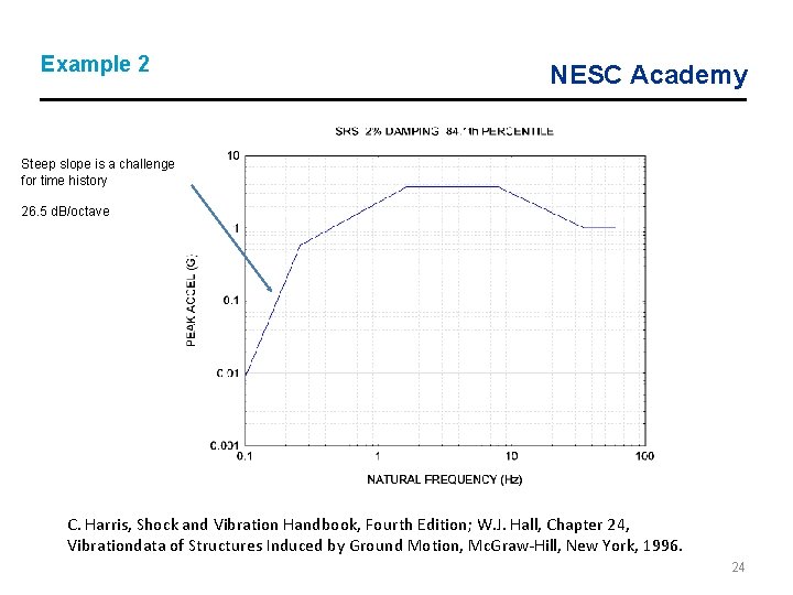 Example 2 NESC Academy Steep slope is a challenge for time history 26. 5