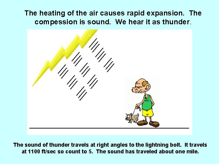 The heating of the air causes rapid expansion. The compession is sound. We hear