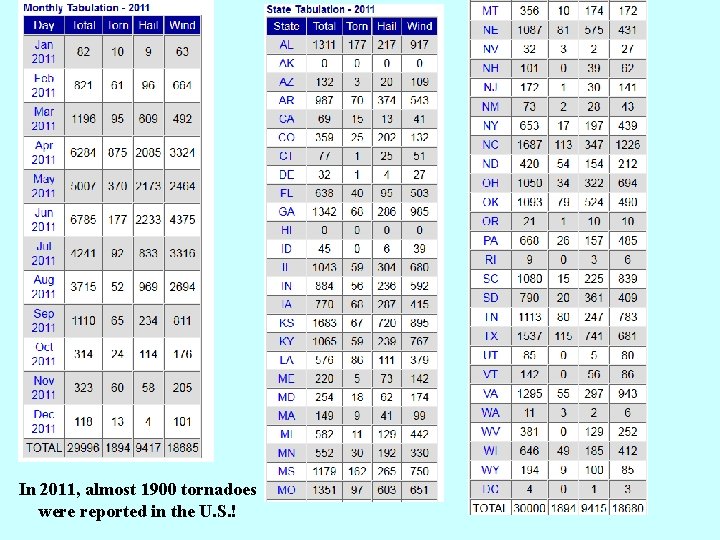 In 2011, almost 1900 tornadoes were reported in the U. S. ! 