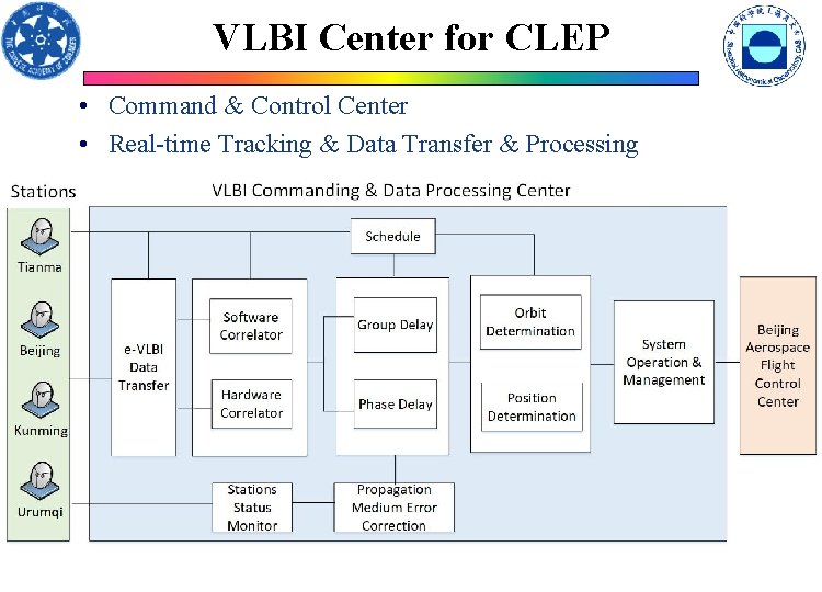 VLBI Center for CLEP • Command & Control Center • Real-time Tracking & Data