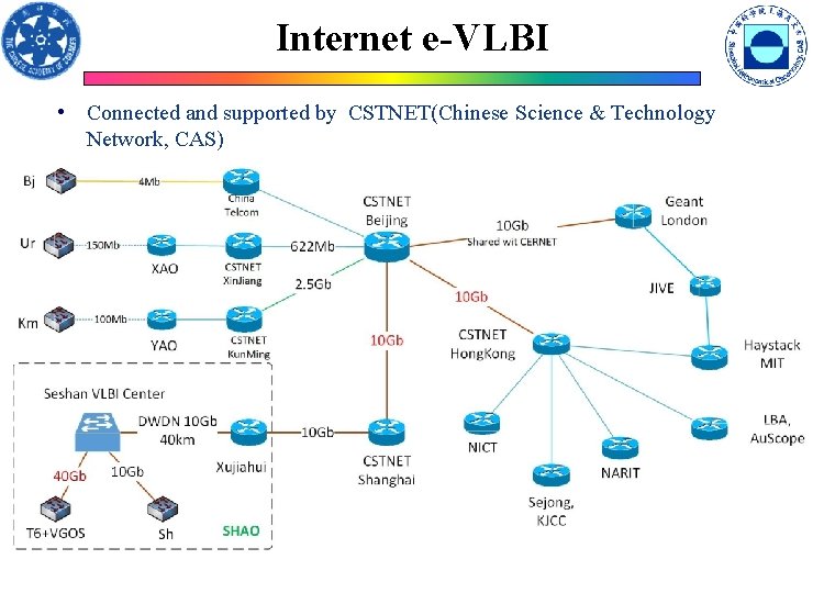 Internet e-VLBI • Connected and supported by CSTNET(Chinese Science & Technology Network, CAS) 
