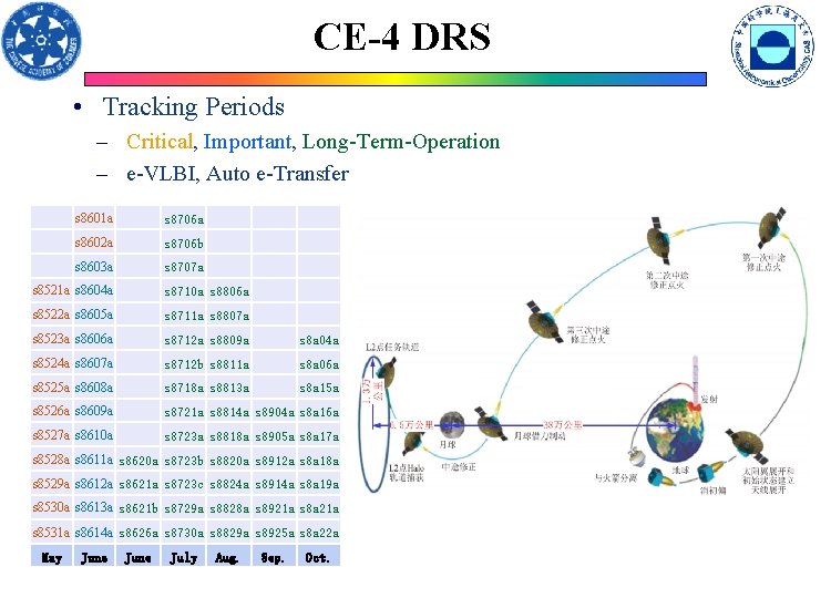 CE-4 DRS • Tracking Periods – Critical, Important, Long-Term-Operation – e-VLBI, Auto e-Transfer s