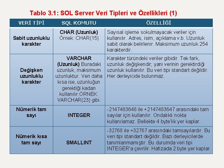 Tablo 3. 1: SOL Server Veri Tipleri ve Özellikleri (1) VERİ TİPİ Sabit uzunluklu