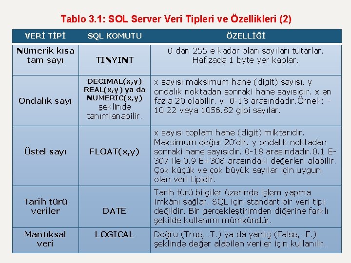Tablo 3. 1: SOL Server Veri Tipleri ve Özellikleri (2) VERİ TİPİ Nümerik kısa