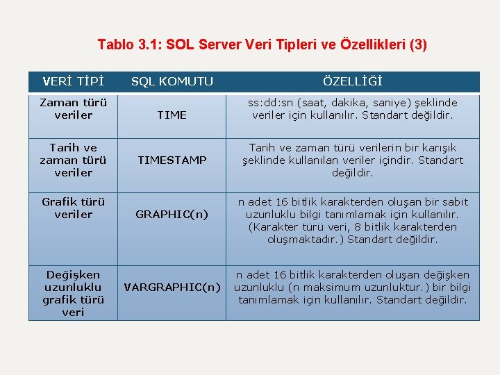 Tablo 3. 1: SOL Server Veri Tipleri ve Özellikleri (3) VERİ TİPİ Zaman türü