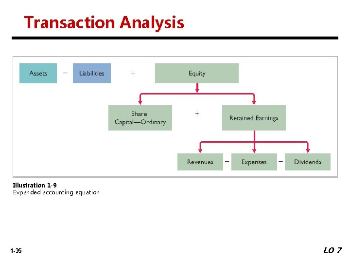 Transaction Analysis Illustration 1 -9 Expanded accounting equation 1 -35 LO 7 