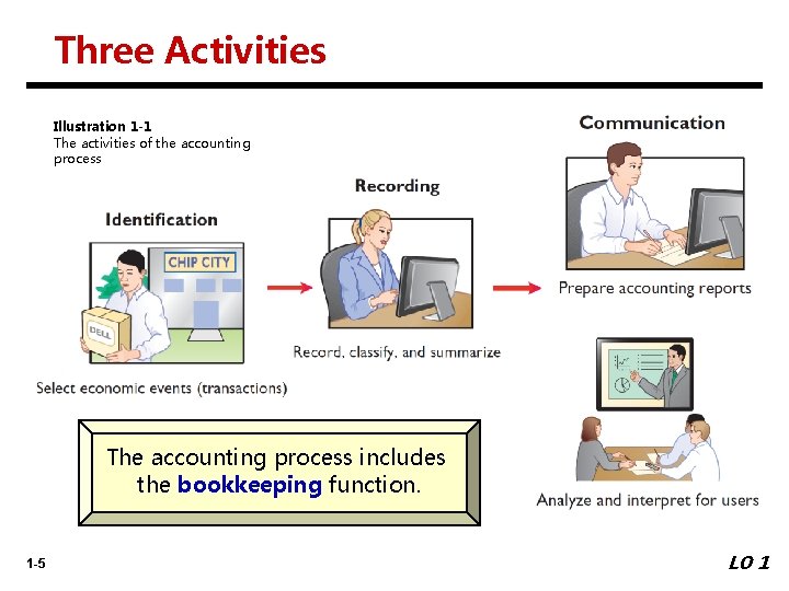 Three Activities Illustration 1 -1 The activities of the accounting process The accounting process