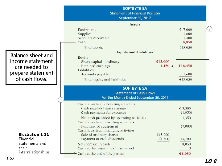 Balance sheet and income statement are needed to prepare statement of cash flows. Illustration