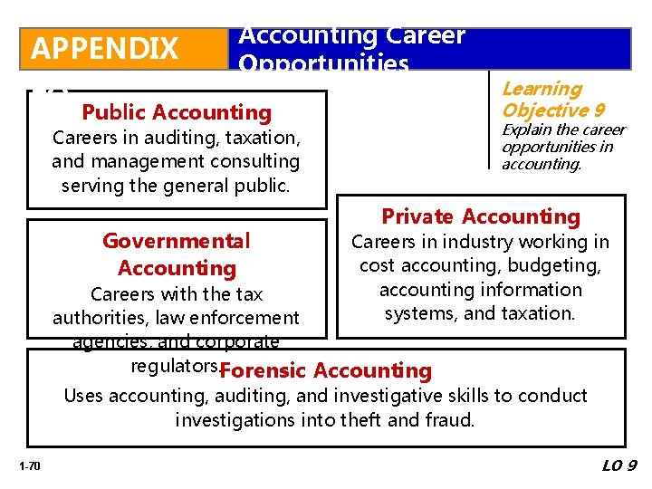 APPENDIX 1 A Accounting Career Opportunities Public Accounting Careers in auditing, taxation, and management