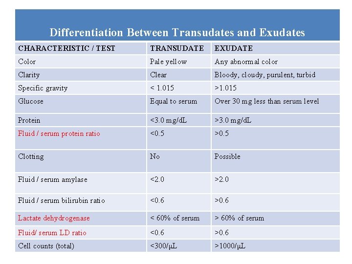 Differentiation Between Transudates and Exudates CHARACTERISTIC / TEST TRANSUDATE EXUDATE Color Pale yellow Any