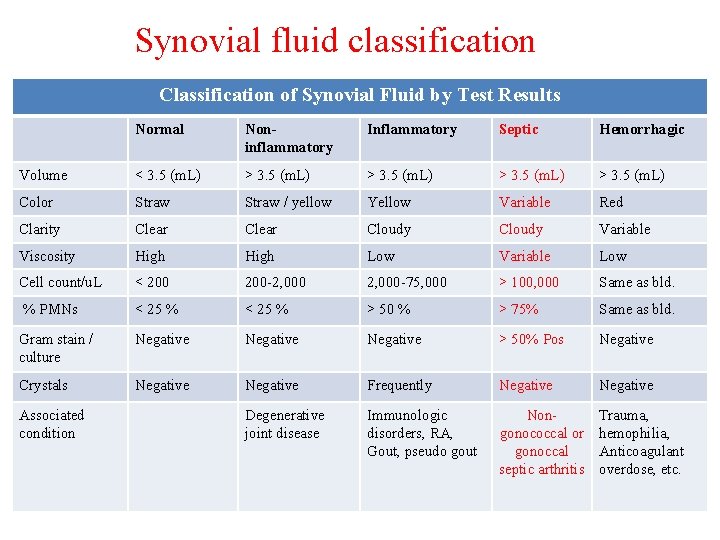 Synovial fluid classification Classification of Synovial Fluid by Test Results Normal Noninflammatory Inflammatory Septic