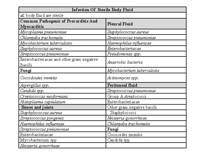 Infection Of Sterile Body Fluid all body fluid are sterile Common Pathogenic of Precarditis