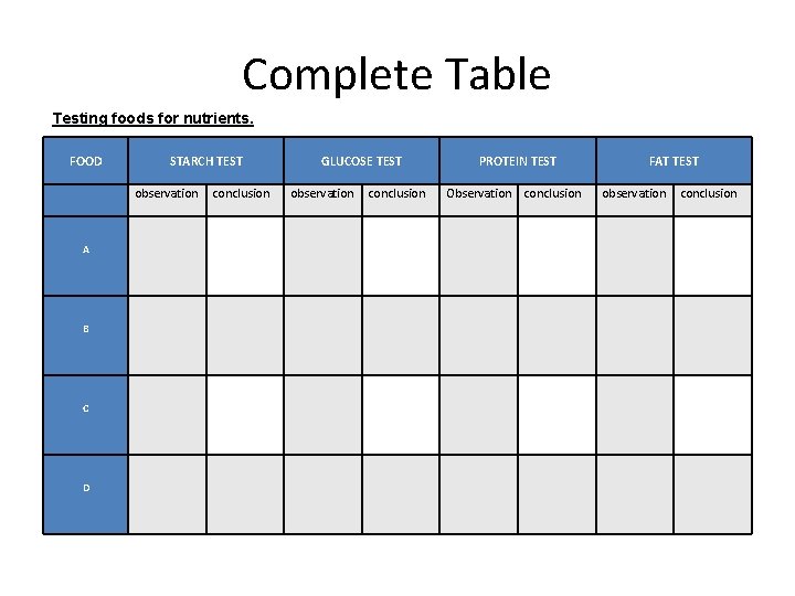 Complete Table Testing foods for nutrients. FOOD STARCH TEST observation A B C D