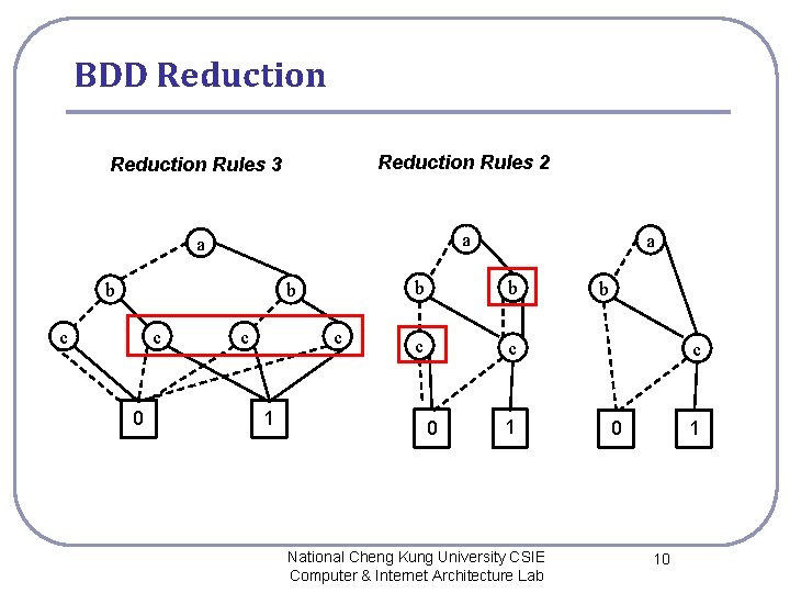 BDD Reduction Rules 3 Reduction Rules 2 a a b b c c 0