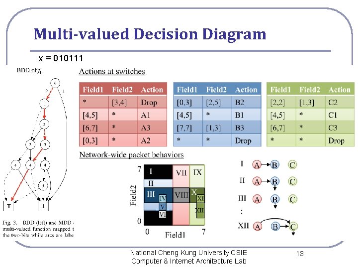 Multi-valued Decision Diagram x = 010111 National Cheng Kung University CSIE Computer & Internet