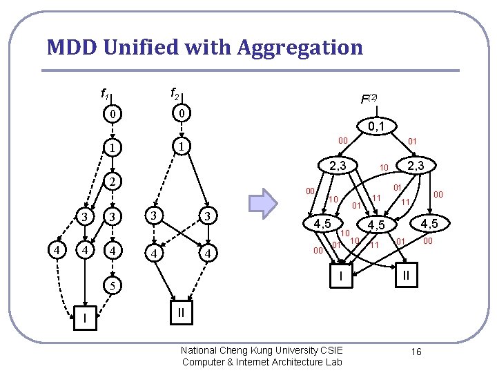 MDD Unified with Aggregation f 2 f 1 0 0 1 1 F(2) 0,