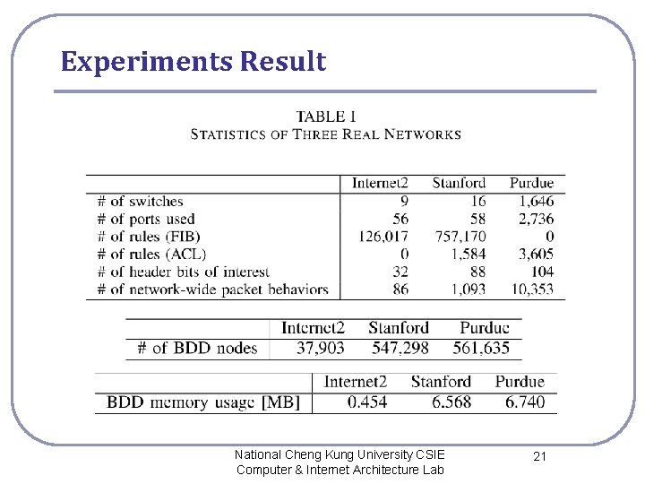 Experiments Result National Cheng Kung University CSIE Computer & Internet Architecture Lab 21 
