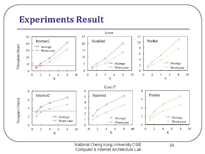 Experiments Result National Cheng Kung University CSIE Computer & Internet Architecture Lab 24 