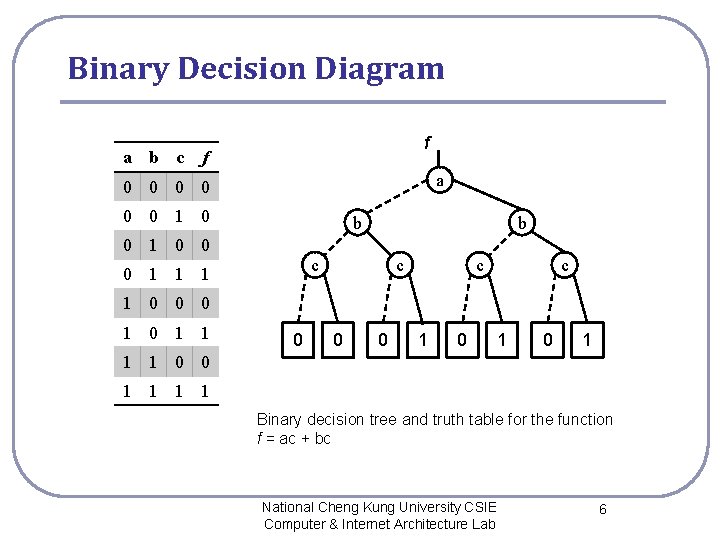 Binary Decision Diagram a b c f f a 0 0 0 1 0