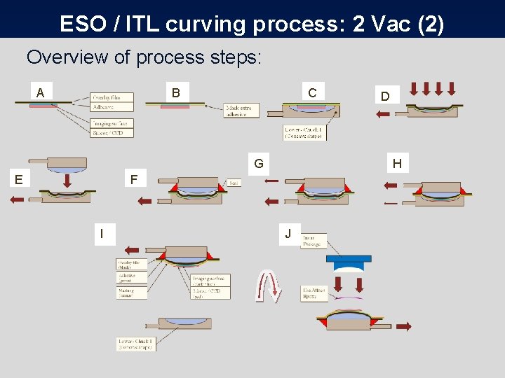 ESO / ITL curving process: 2 Vac (2) Overview of process steps: A C