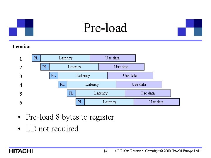 Pre-load Iteration 1 2 3 4 5 6 PL Latency PL Use data Latency
