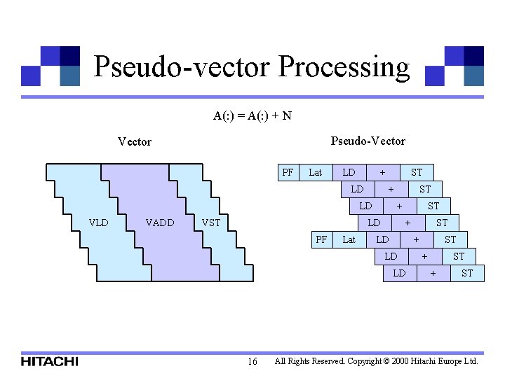 Pseudo-vector Processing A(: ) = A(: ) + N Pseudo-Vector PF Lat LD +
