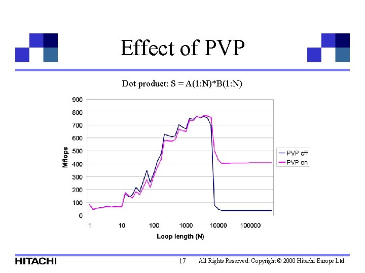 Effect of PVP Dot product: S = A(1: N)*B(1: N) 17 All Rights Reserved.