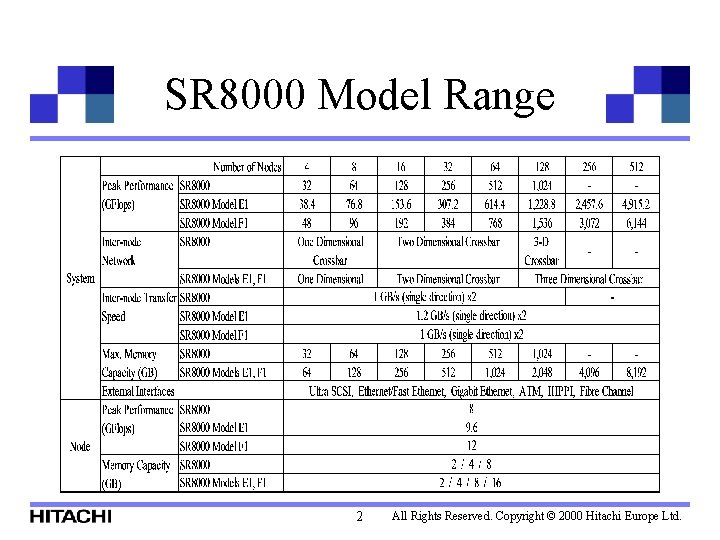 SR 8000 Model Range 2 All Rights Reserved. Copyright © 2000 Hitachi Europe Ltd.