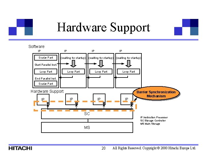 Hardware Support Software IP IP Scalar Part IP IP (waiting for startup) Loop Part
