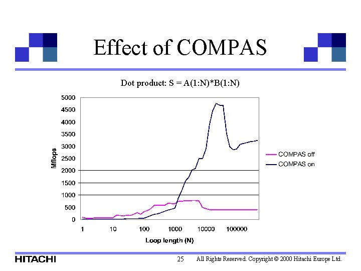 Effect of COMPAS Dot product: S = A(1: N)*B(1: N) 25 All Rights Reserved.