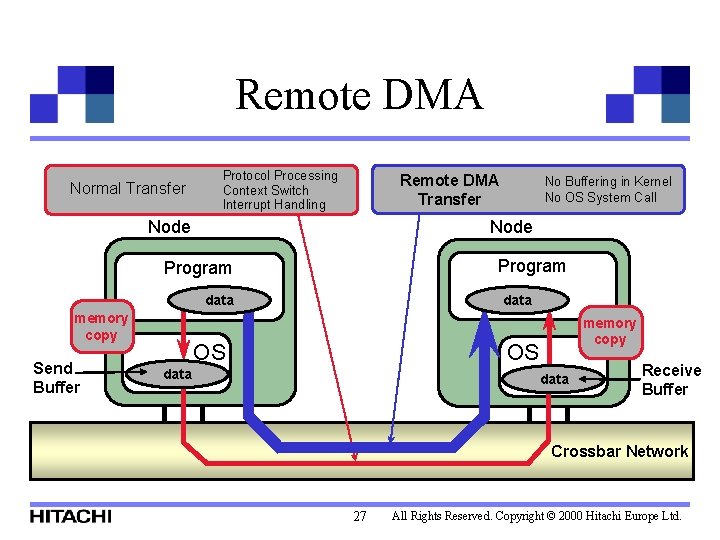 Remote DMA Normal Transfer Protocol Processing Context Switch Interrupt Handling Remote DMA Transfer Node