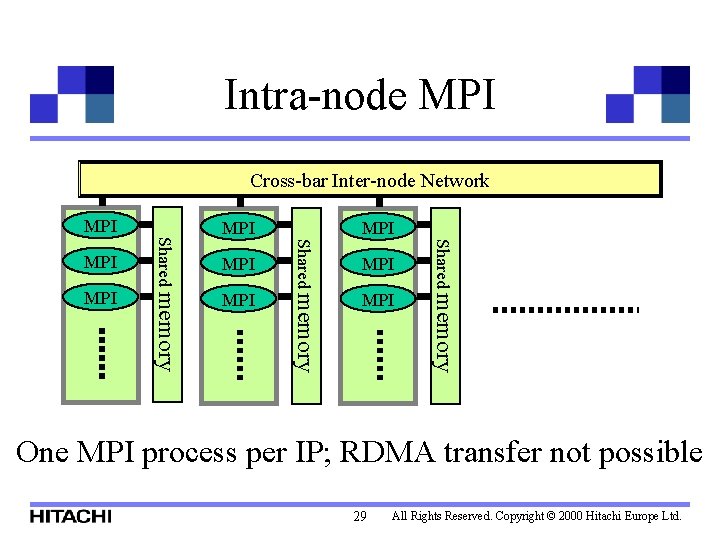 Intra-node MPI Cross-bar Inter-node Network MPI MPI Shared memory MPI MPI One MPI process