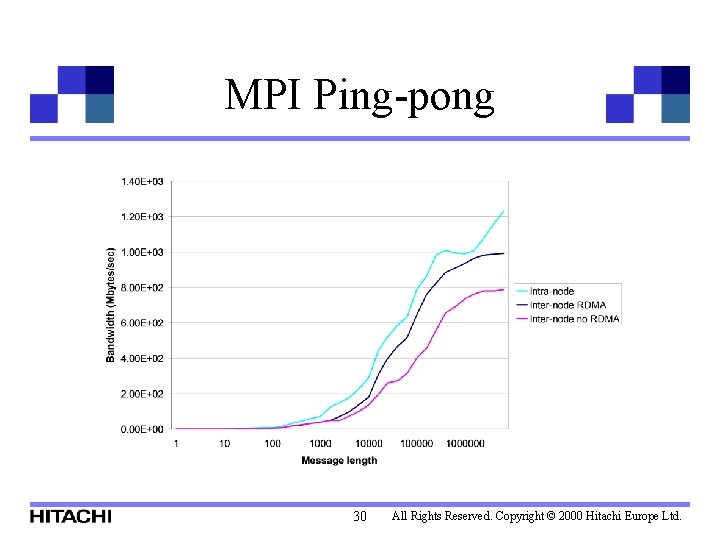MPI Ping-pong 30 All Rights Reserved. Copyright © 2000 Hitachi Europe Ltd. 