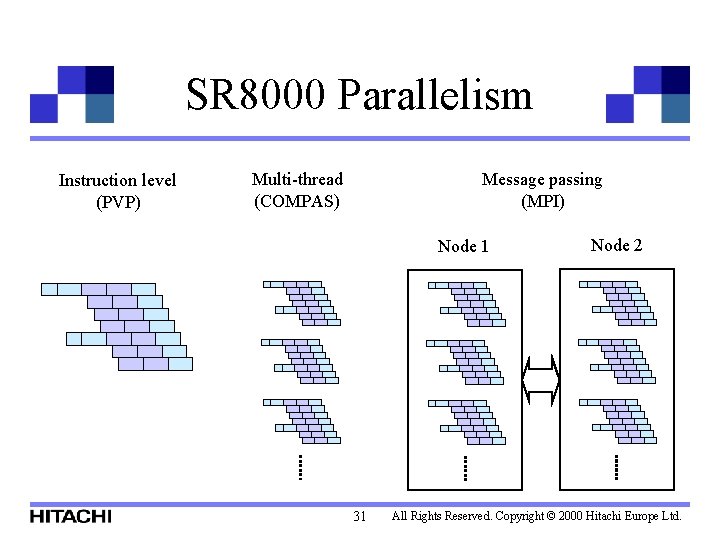 SR 8000 Parallelism Instruction level (PVP) Message passing (MPI) Multi-thread (COMPAS) Node 1 31