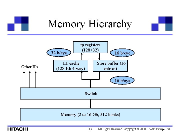 Memory Hierarchy 32 b/cyc Other IPs fp registers (128+32) L 1 cache (128 Kb