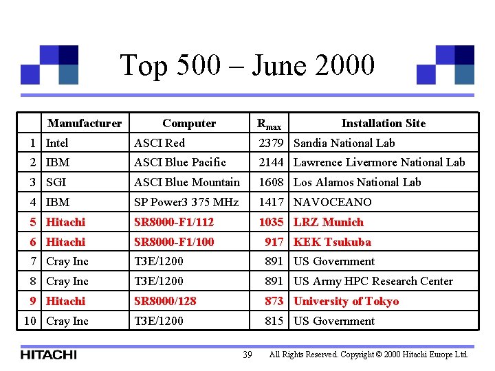 Top 500 – June 2000 Manufacturer Computer Rmax Installation Site 1 Intel ASCI Red