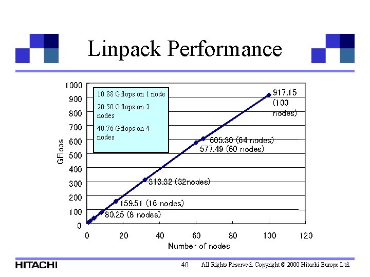 Linpack Performance 1000 20. 50 Gflops on 2 nodes 800 700 GFlops 917. 15