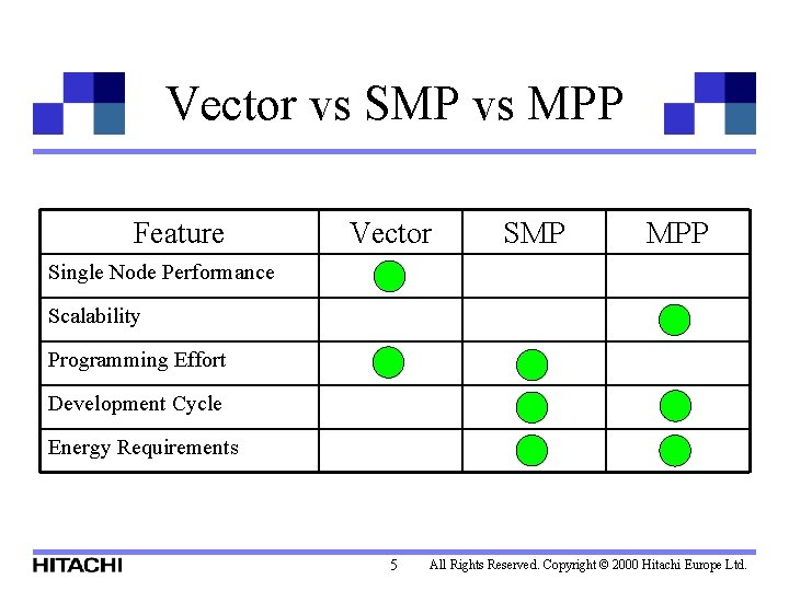 Vector vs SMP vs MPP Feature Vector SMP MPP Single Node Performance Scalability Programming