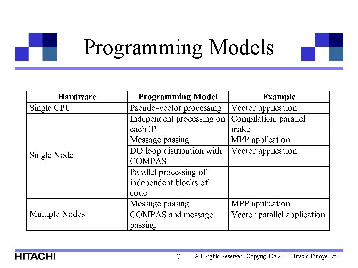 Programming Models 7 All Rights Reserved. Copyright © 2000 Hitachi Europe Ltd. 