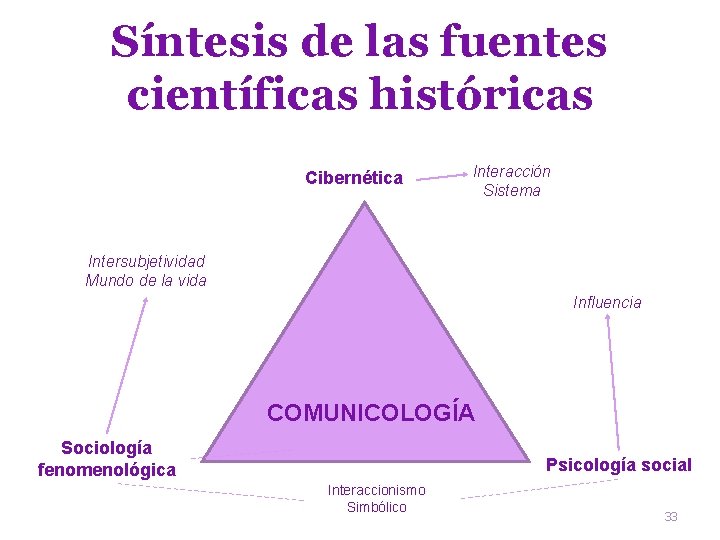 Síntesis de las fuentes científicas históricas Cibernética Interacción Sistema Intersubjetividad Mundo de la vida