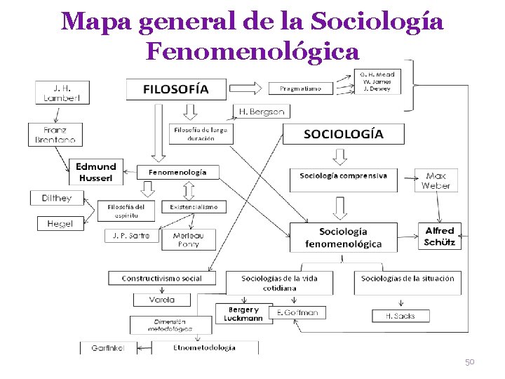 Mapa general de la Sociología Fenomenológica 50 