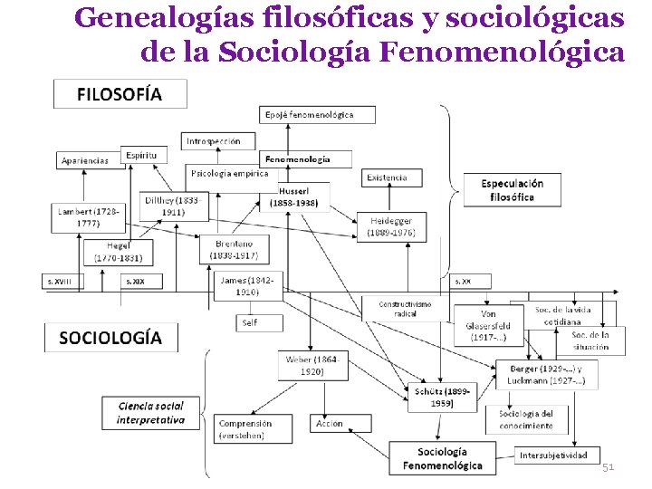 Genealogías filosóficas y sociológicas de la Sociología Fenomenológica 51 