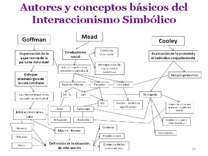 Autores y conceptos básicos del Interaccionismo Simbólico 52 