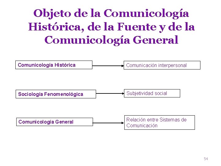 Objeto de la Comunicología Histórica, de la Fuente y de la Comunicología General Comunicología