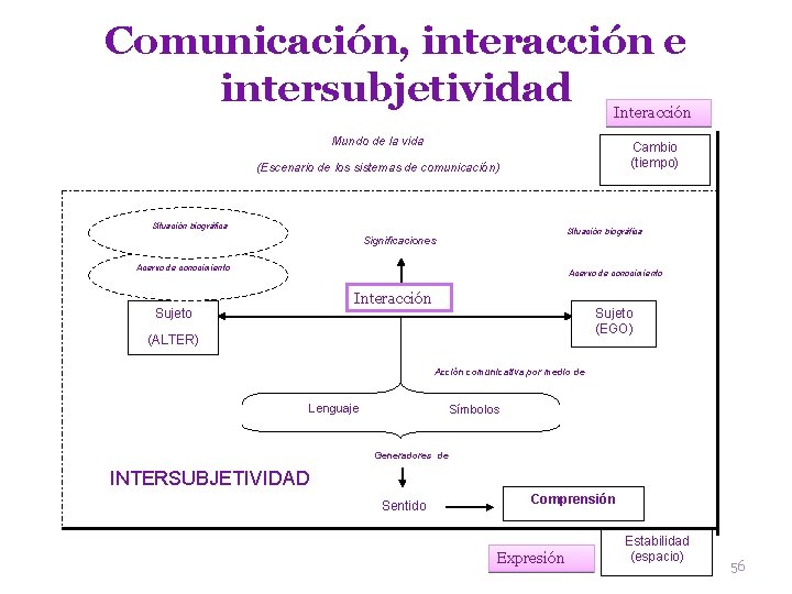 Comunicación, interacción e intersubjetividad Interacción Mundo de la vida Cambio (tiempo) (Escenario de los