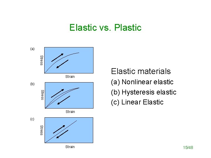 Elastic vs. Plastic (a) Stress Strain (b) Elastic materials Stress (a) Nonlinear elastic (b)