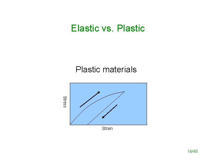 Elastic vs. Plastic materials Stress Strain 16/48 