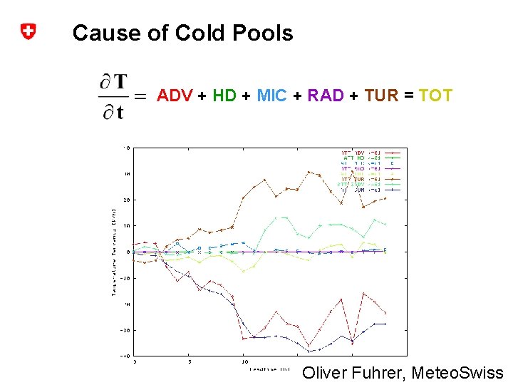 Cause of Cold Pools ADV + HD + MIC + RAD + TUR =