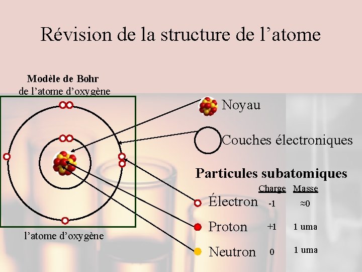 Révision de la structure de l’atome Modèle de Bohr de l’atome d’oxygène Noyau Couches